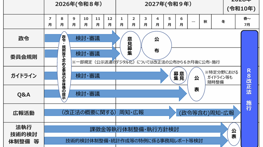 第364回個情委、改正個人情報保護法の成立と施行に向けた個情委の今後の取組・ロードマップ　井上乾介／佐藤重男／福山和貴のサムネイル画像