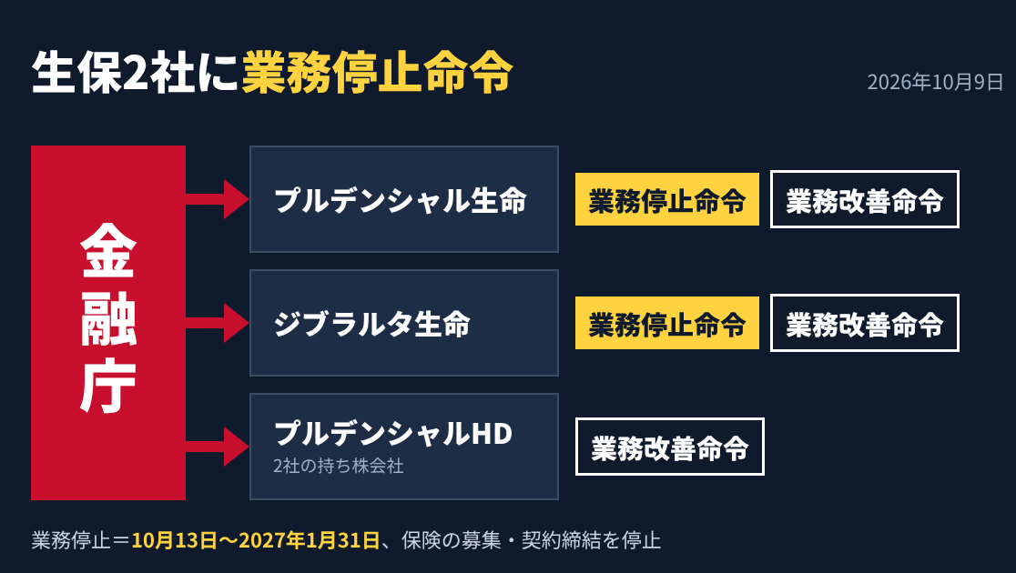 金融庁、プルデンシャル生命保険・ジブラルタ生命保険に業務停止命令　募集・契約締結を27年1月末まで停止　持ち株会社にも改善命令のサムネイル画像